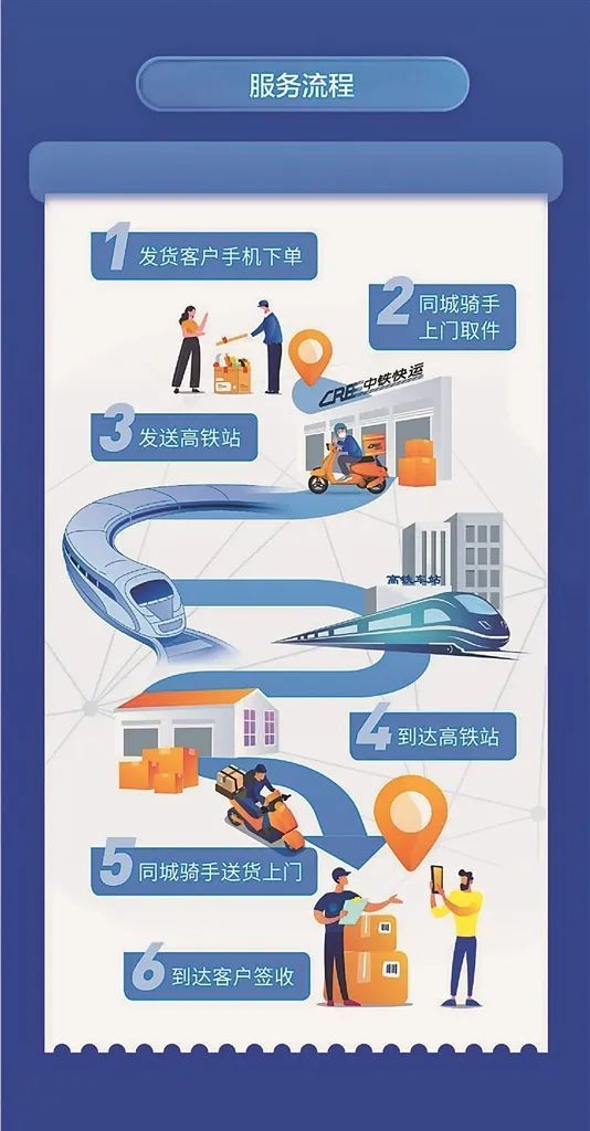 跨省最快4小時！黑龍江首推“高鐵急送”小件快運，服務(wù)效率引領(lǐng)物流新風(fēng)向